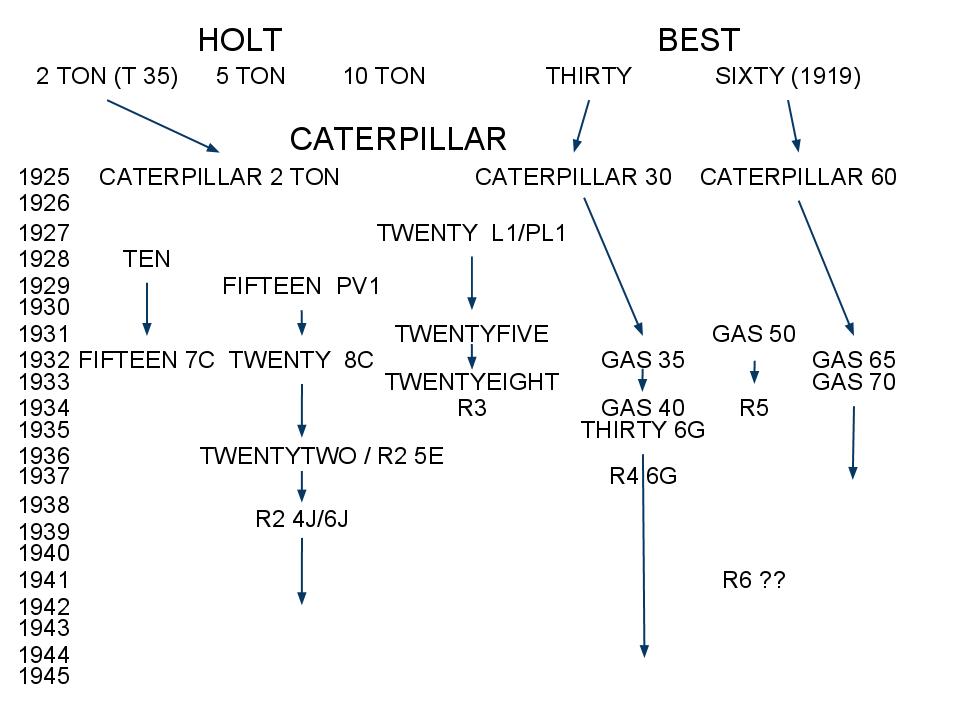 026 CaterpillarHistory2Gasmodels1925 1945 1