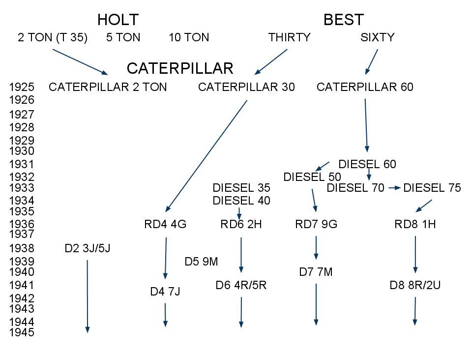 045 CaterpillarHistory2Diesels1925 1945